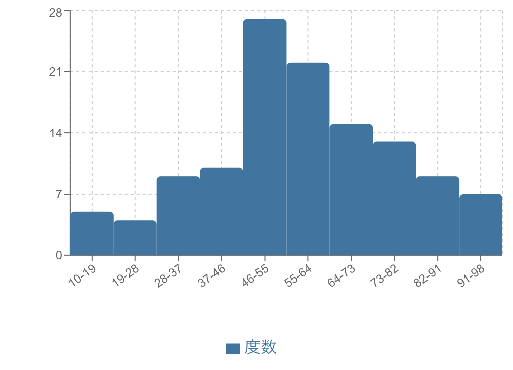 ヒストグラムの例